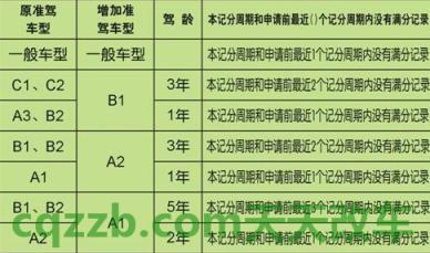 汽车问答：驾驶证怎么升级_交通问题