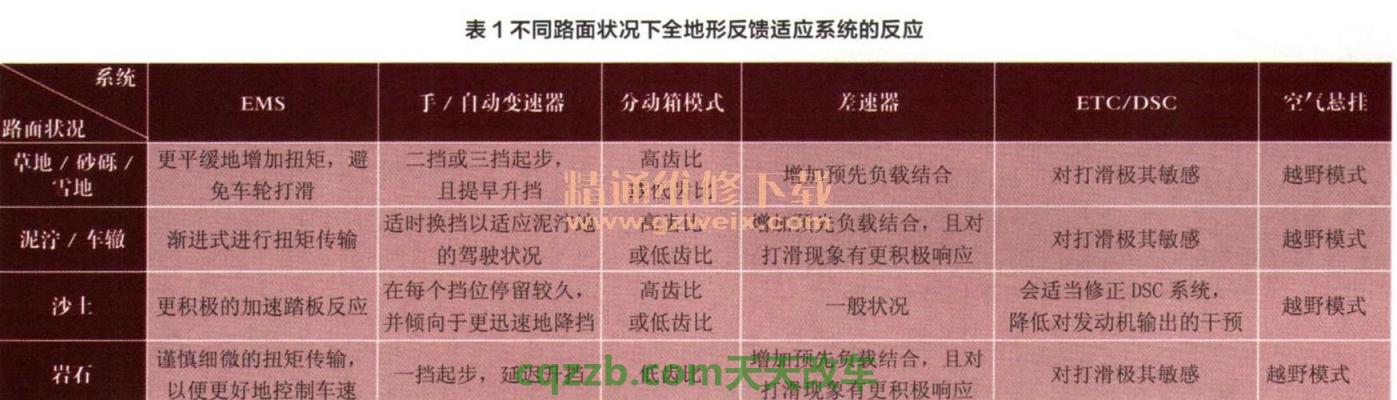 车问答：全地形反馈适应系统_什么是全地形反馈适应系统  第1张