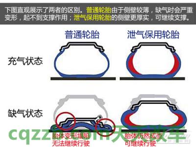 汽车知识：泄气保用轮胎_什么是泄气保用轮胎  第6张