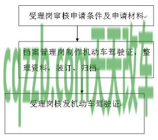 汽车问答：驾驶证审证流程_交通业务办理  第2张