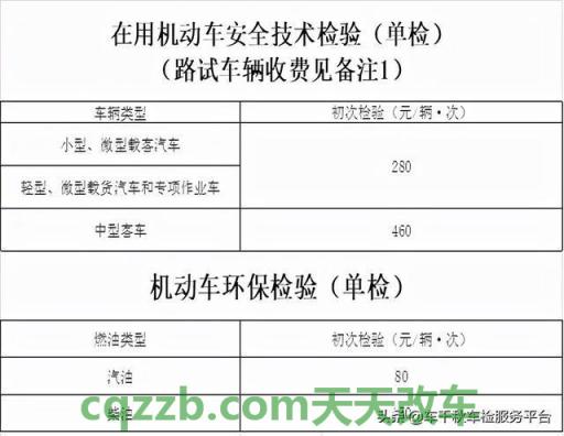 了解汽车:机动车年审必须环检吗_交通问题 第4张