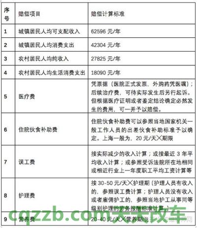 了解汽车：2018年交通事故住院赔偿标准_交通业务办理  第3张
