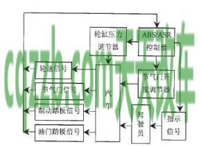 了解：加速防滑控制系统ASR_什么是加速防滑控制系统ASR