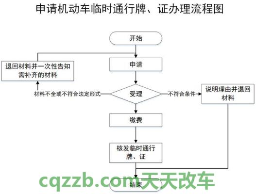 有关：机动车核发临时行驶车号牌_交通业务办理  第2张