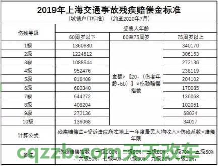 关于：9级交通事故伤残补偿标准是什么 9级交通事故伤残鉴定标准怎样规定的  第3张