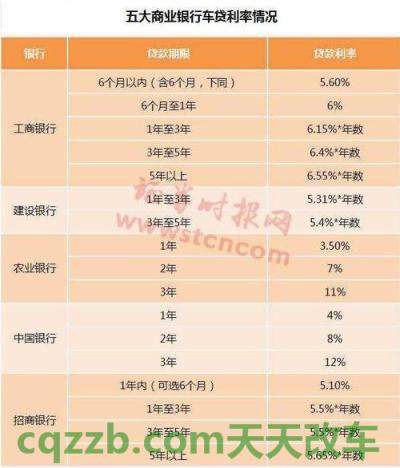 汽车分享：车贷款的利率是多少啊? 车贷利率大概是多少