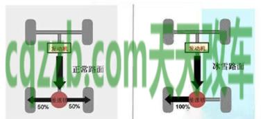 车友：全时四驱和适时四驱的区别  第7张
