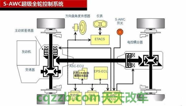了解汽车：超级全轮控制系统S-AWC_什么是超级全轮控制系统S-AWC  第3张
