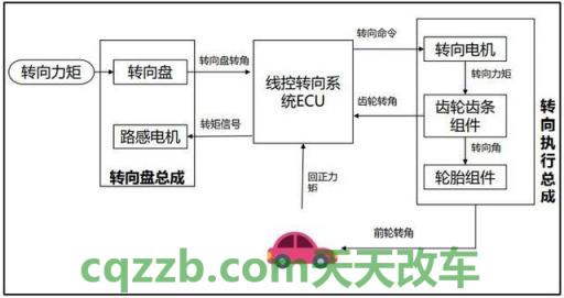 了解：汽车线控转向系统_什么是汽车线控转向系统  第2张