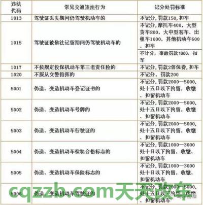 汽车分享：2017年交通违章扣分罚款标准是怎样的_交通问题  第2张