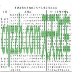 汽车有关：驾驶证年审地点_交通问题  第2张