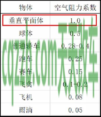 关于汽车：空气阻力系数_什么是空气阻力系数  第3张