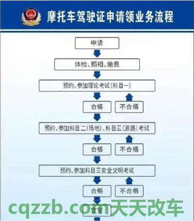 汽车有关：摩托车驾驶证怎么增驾 摩托车链条多久润滑一次  第1张