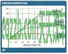 汽车分享：制动力分配(EBD/CBC)_什么是制动力分配(EBD/CBC)  第2张