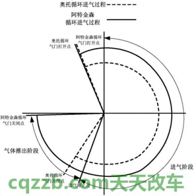 汽车分享：阿特金森循环_什么是阿特金森循环  第2张