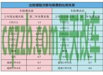 车知识：车险出险次数与保费_交通业务办理  第3张