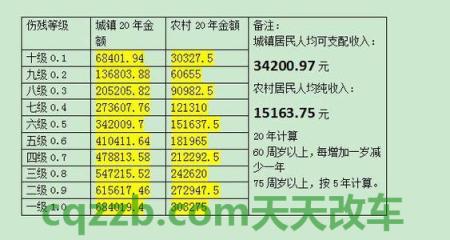 有关：交通八级伤残农村赔付标准是怎样的 交通保险理赔误工费标准是怎样的  第1张