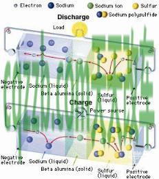 问答：钠硫电池_什么是钠硫电池