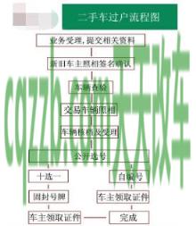 汽车有关：购买二手车的流程和费用明细 购买二手车的手续和流程  第2张