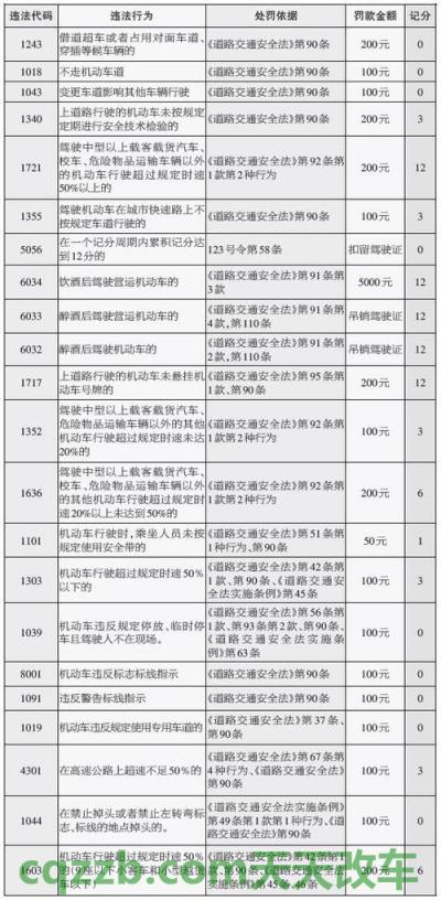 车回答：常见违章扣分_什么是常见违章扣分  第18张