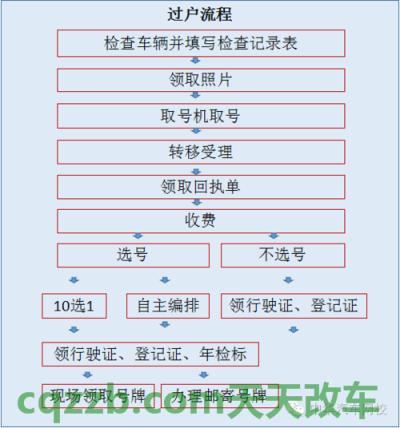 车友：二手车外迁过户流程_交通业务办理  第2张