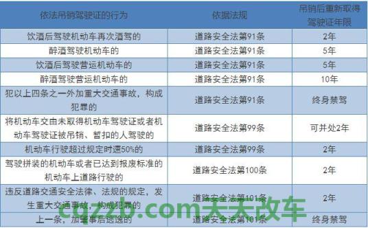 有关：违反交规1007号掉消驾照多久可以重考_交通问题  第2张