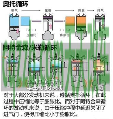 汽车分享：阿特金森循环_什么是阿特金森循环  第1张