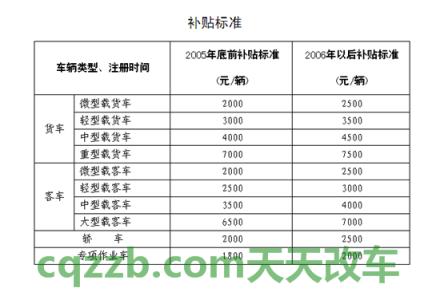 了解汽车：提前报废车辆补贴规定_交通业务办理  第3张