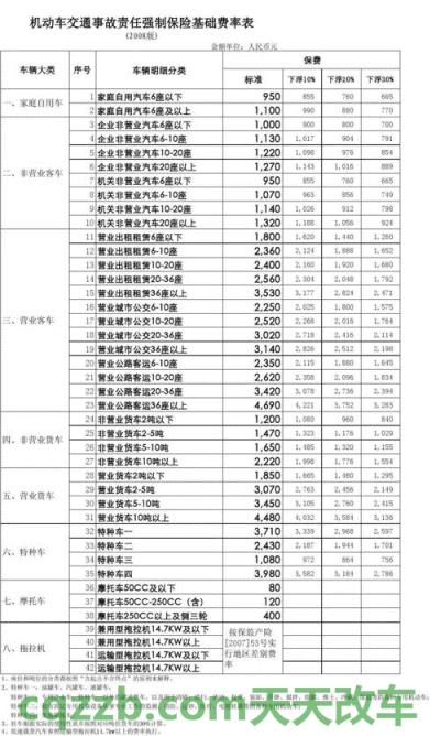 汽车疑问：机动车保险种类及价格_交通问题  第4张