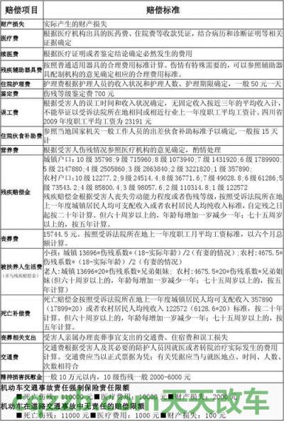 解答汽车：江西省交通事故赔偿标准明细表 交通事故人员受伤理赔标准  第3张