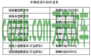 车知识：2019年车辆报废补贴标准,多少钱_交通问题  第1张