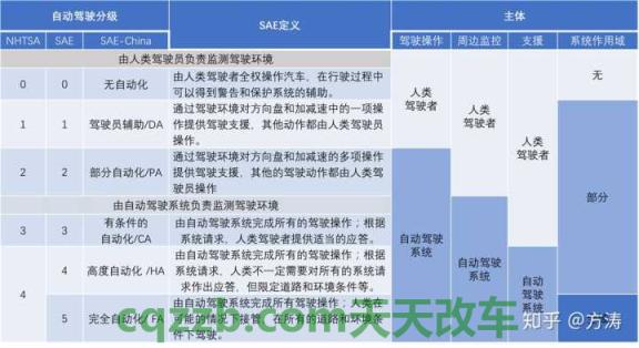 简单说说：sae调整自动驾驶分级 santafe是什么车标  第1张