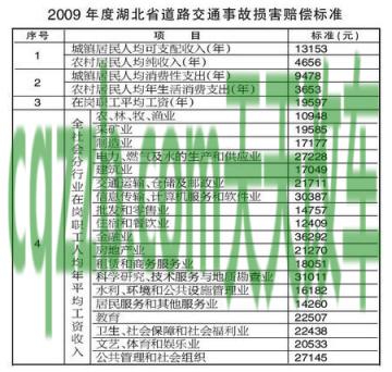 分享：一般交通事故赔偿标准_交通问题  第2张
