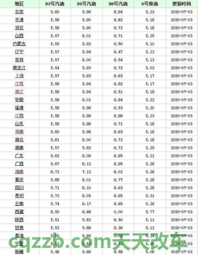 汽车问答：广东省惠州92号汽油今日价格 广发车主卡额度4000