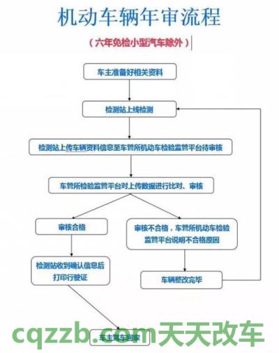 疑问：机动车年检流程_交通业务办理  第2张