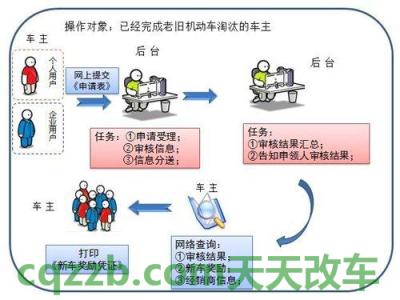 汽车知识：车辆报废流程_交通问题