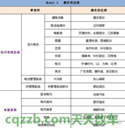 汽车问答：国产特斯拉电池供应商名单 国道编号怎么命名