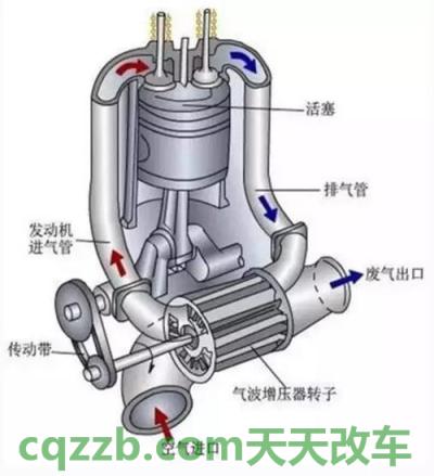 车友：机械增压和涡轮增压有什么区别