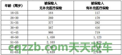 车友：保险费率_什么是保险费率